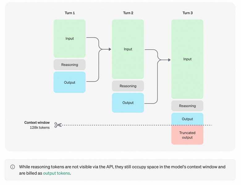 Новая модель OpenAI o1 способна решать сложные задачи, требующие рассуждений